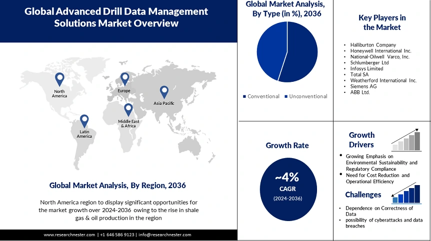 Advanced Drill Data Management Solutions Market